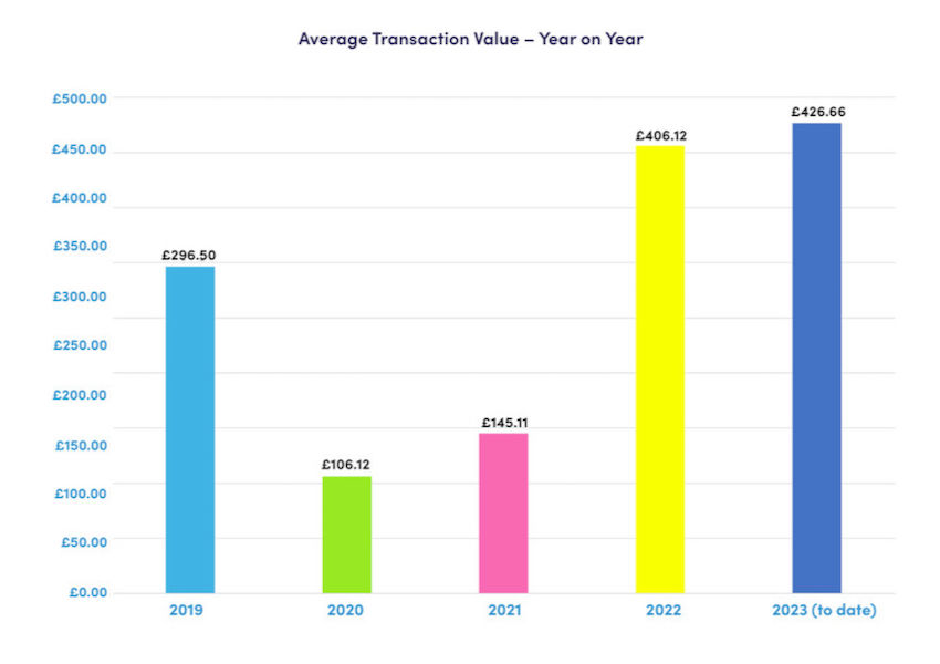 Source: Travelogix. Data based on the analysis of 18.2 million records for the period 01 January 2019 through to 31 August 2023, with an aggregate value of £9.2bn in transactional revenue